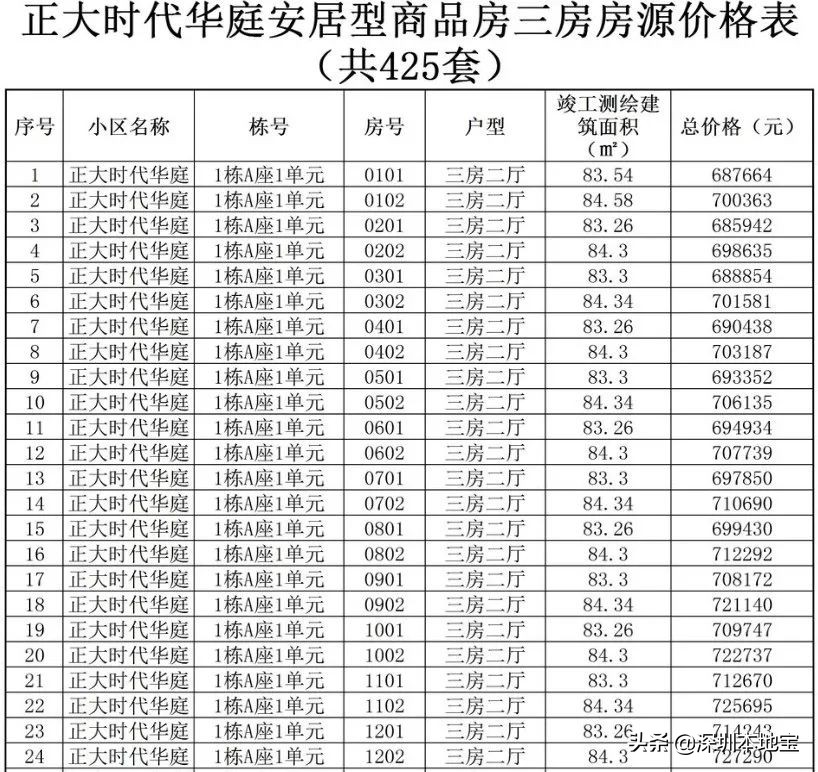 深圳公租房多少錢一個月？安居房多少錢一平？