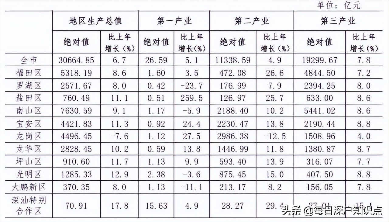 2022年深圳未來發(fā)展重點區(qū)域！入戶該選擇哪個區(qū)？