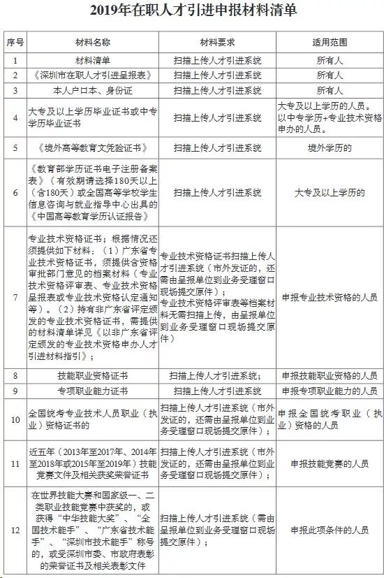 「最全入戶深圳攻略」畢業(yè)生接收，國內在職人才引進