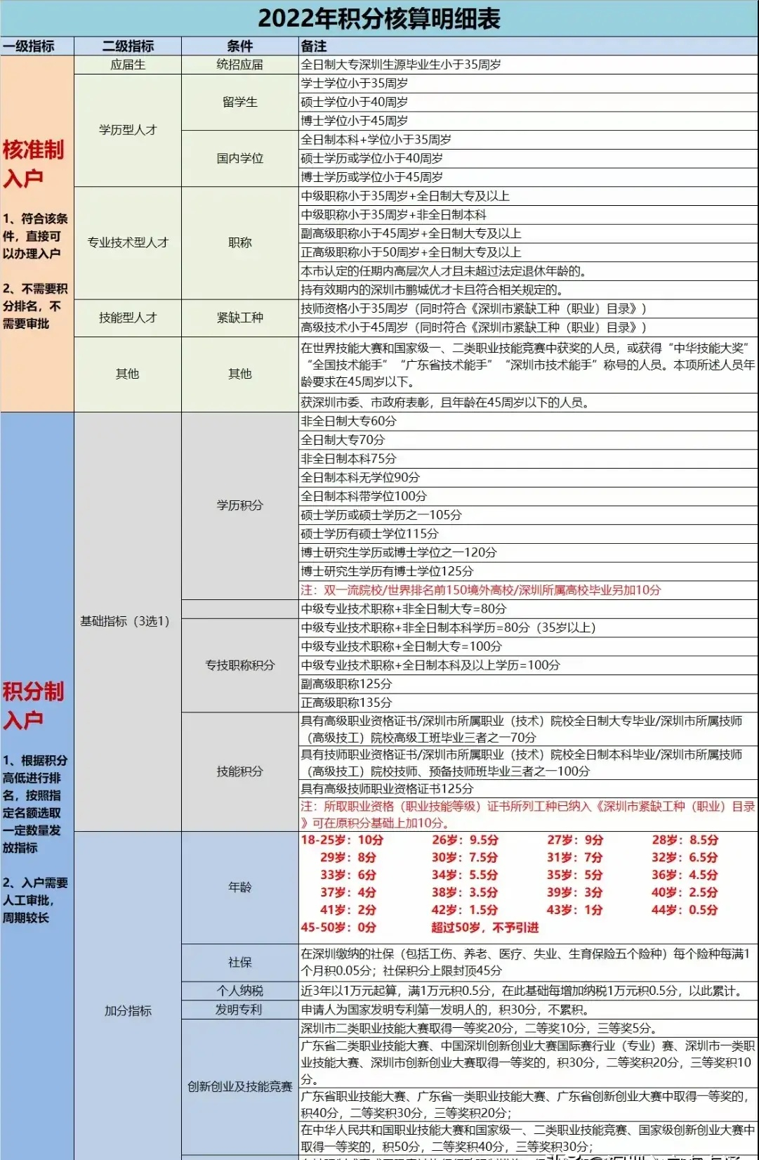 2022年深圳積分入戶積分是怎么計(jì)算（2022深圳積分入戶開放時(shí)間）