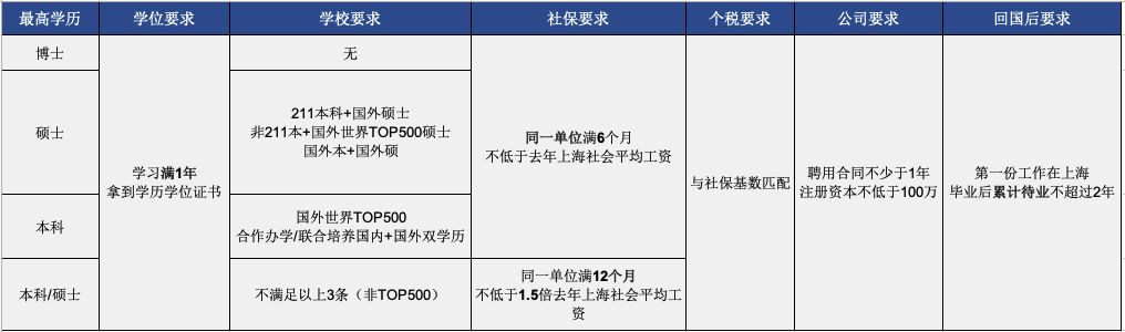 2020落戶北上廣深指南！國內(nèi)應屆生&留學生看過來