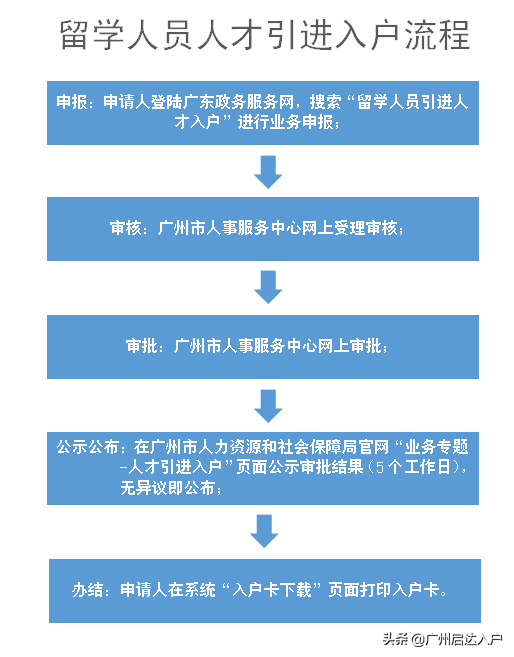 2022留學(xué)生引進(jìn)人才入戶廣州辦理指南（最新）