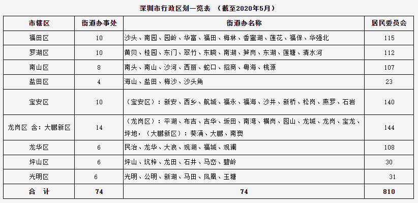 深圳戶口在哪個(gè)區(qū)好辦理？2022落戶深圳，選擇哪個(gè)區(qū)比較好？