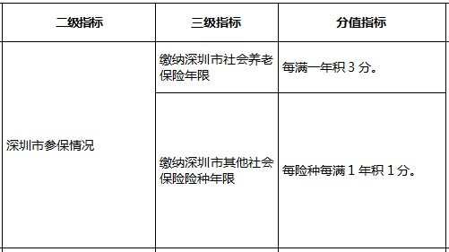 2018年深圳積分入戶指標(biāo)及分值表