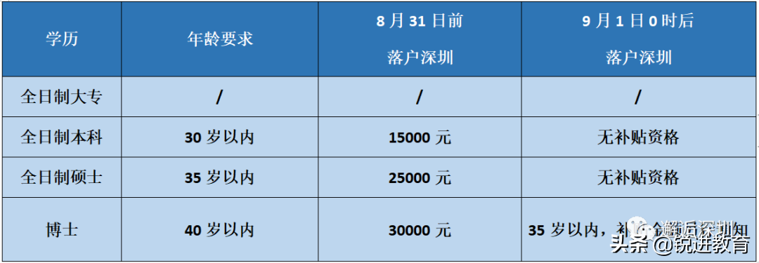 全面取消！深圳市人才引進(jìn)補(bǔ)貼申請僅剩最后28天