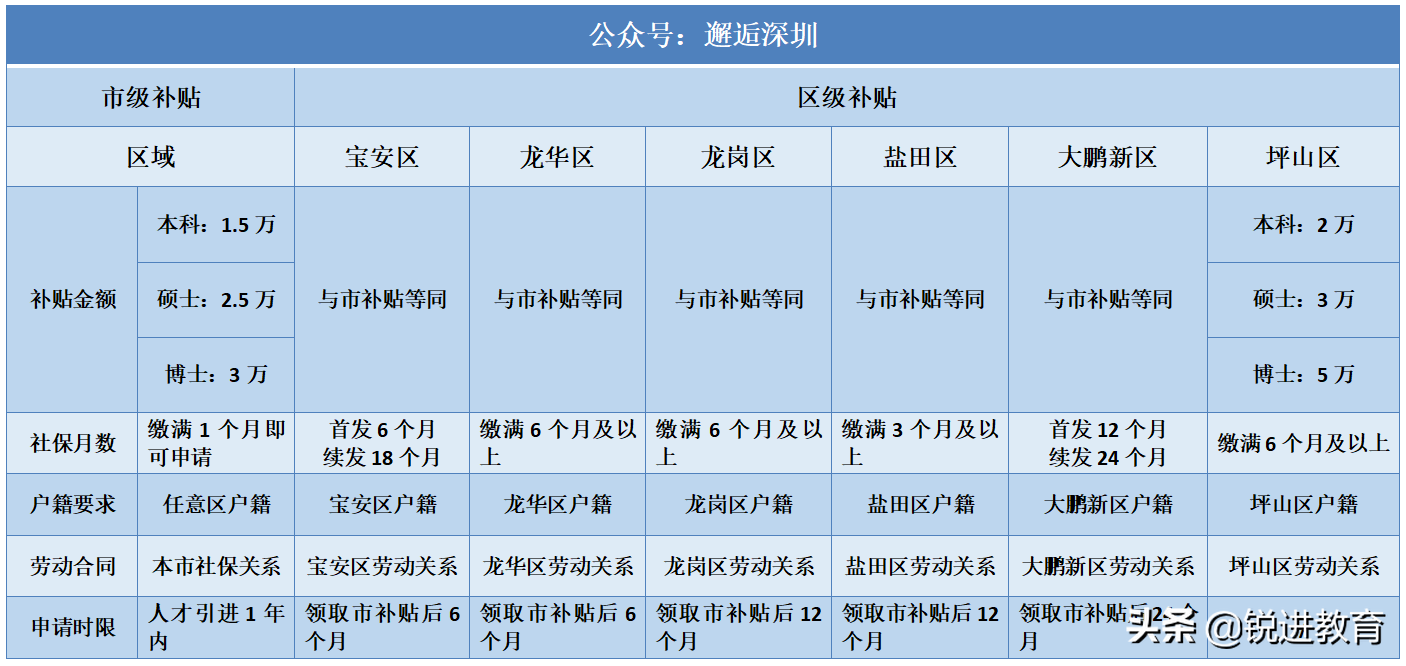 落戶深圳必看！2021深圳入戶常見問題解答篇（一）