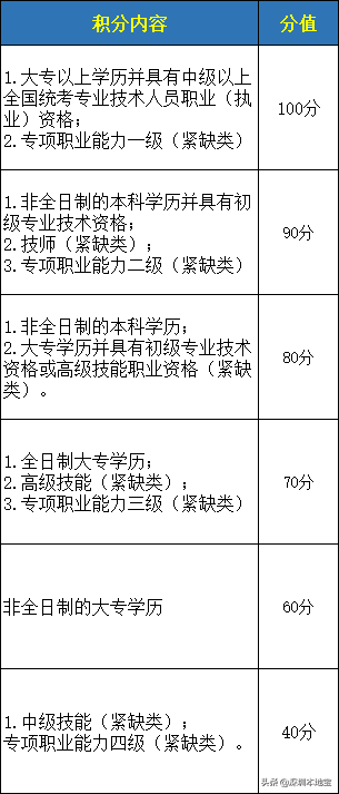 積分不夠怎么入深戶？這些方式都可以加分！不知道就可惜了