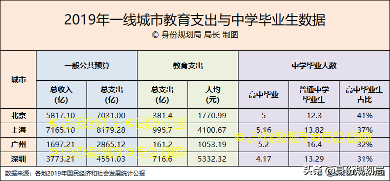 北上廣深，一線城市的戶口含金量如何排名，用數(shù)據(jù)說話