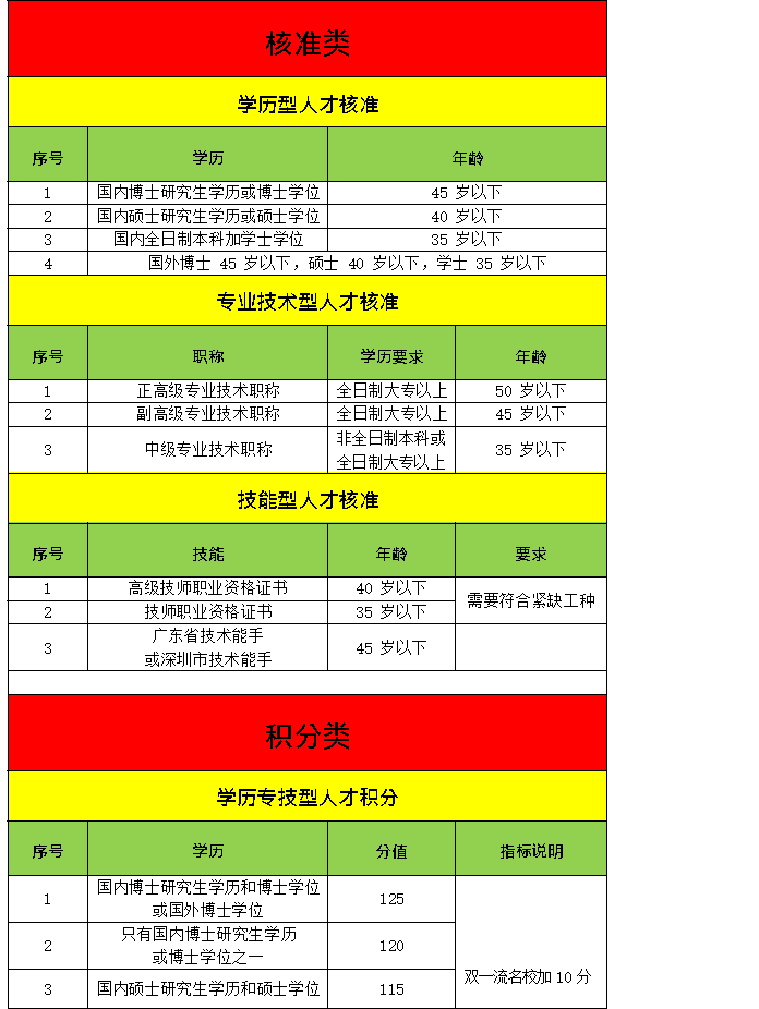 積分入戶深圳怎么查自己有多少分（積分入戶深圳條件分?jǐn)?shù)表2022）