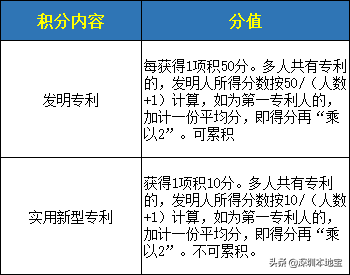 積分不夠怎么入深戶？這些方式都可以加分！不知道就可惜了