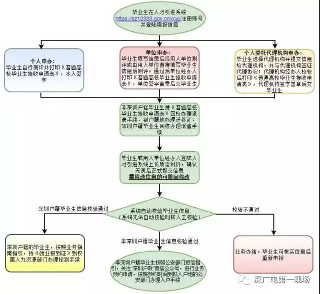 重磅！高校應(yīng)屆生落戶深圳可“秒批”！零費(fèi)用、零排隊(duì)！