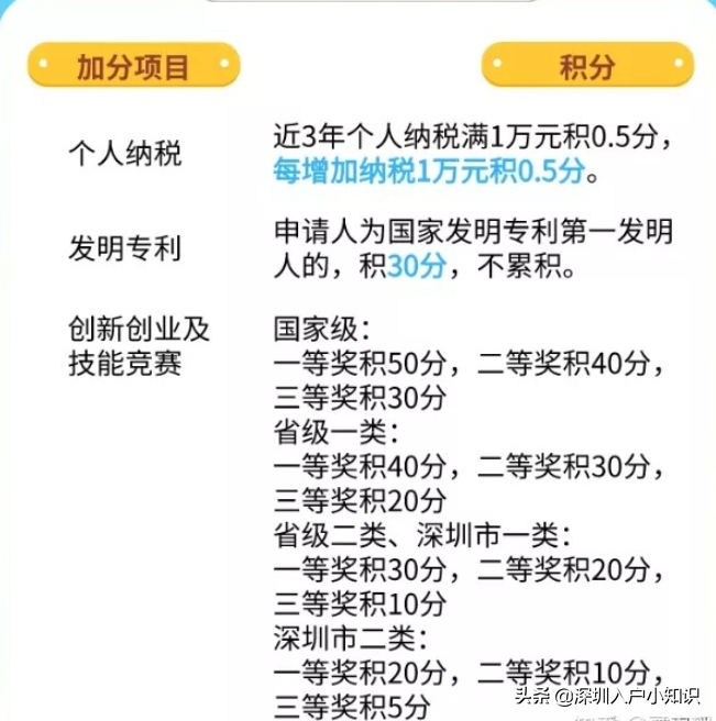 2021年深圳積分入戶解讀版「加分攻略」看完這篇你都懂了