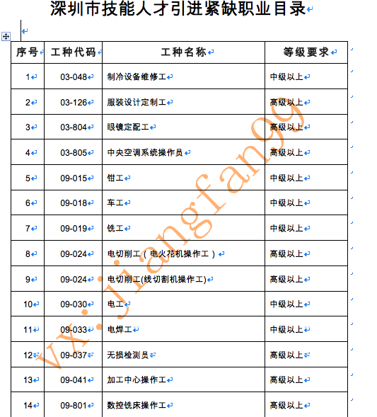 資格證書可以直接積分入深戶，看一看到底哪些證書可以入深戶？