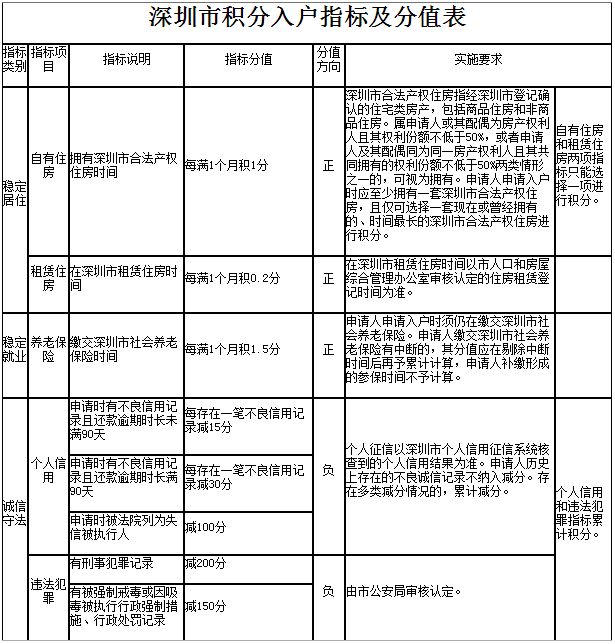 沒(méi)有學(xué)歷也能入深戶！深圳純積分入戶開始申請(qǐng)啦！指標(biāo)10000個(gè)