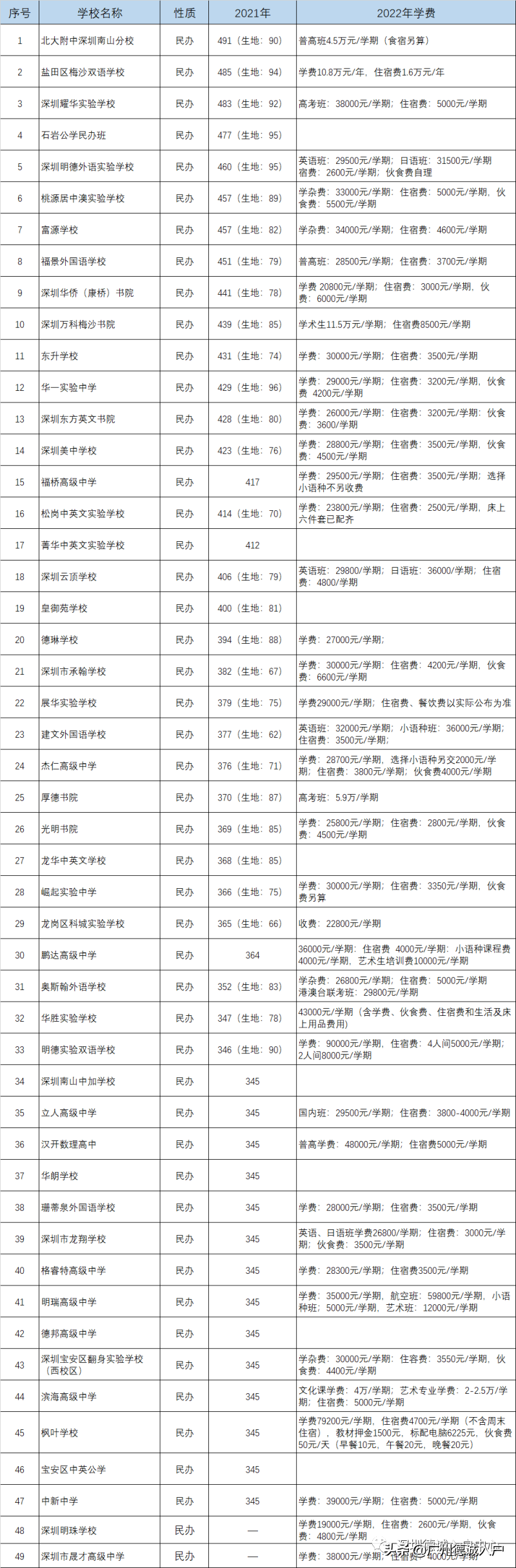 入戶深圳真的貴嗎？看完深圳民辦高中學費后再說吧