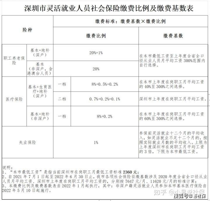 深圳員工一般繳納幾檔社保，靈活就業(yè)者需要交社保嗎？