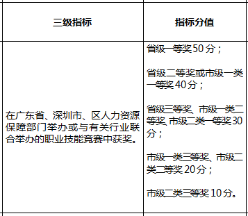 2018年深圳積分入戶指標(biāo)及分值表