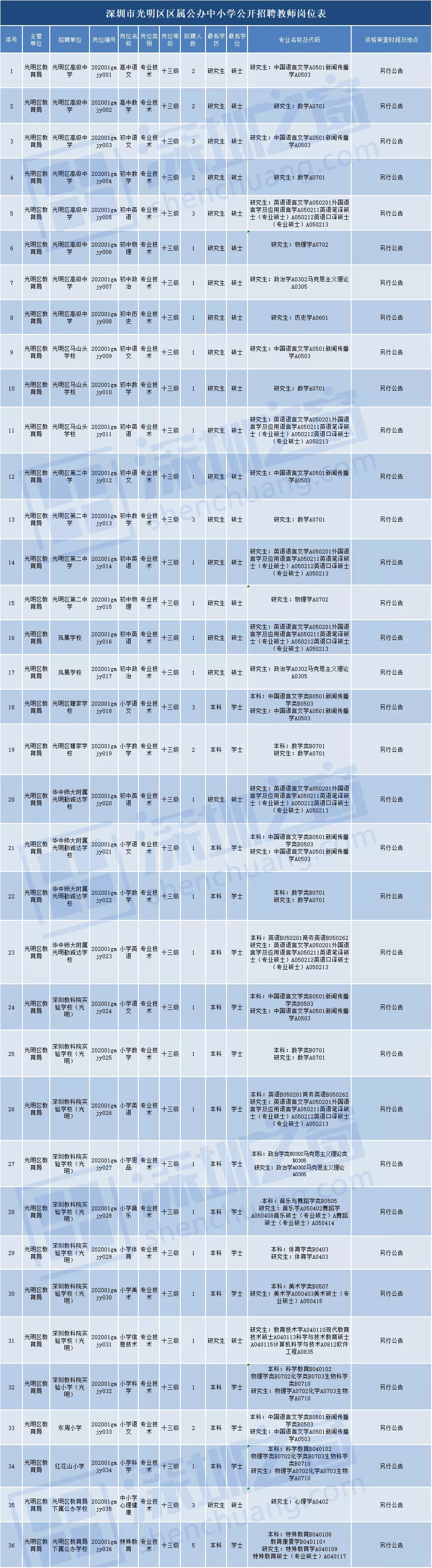 全部入編、不限戶籍！非畢業(yè)生也可報名！深圳一大批教師崗位招人