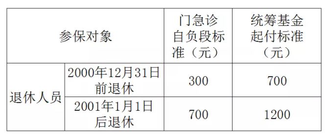 2020年上海退休醫(yī)保政策