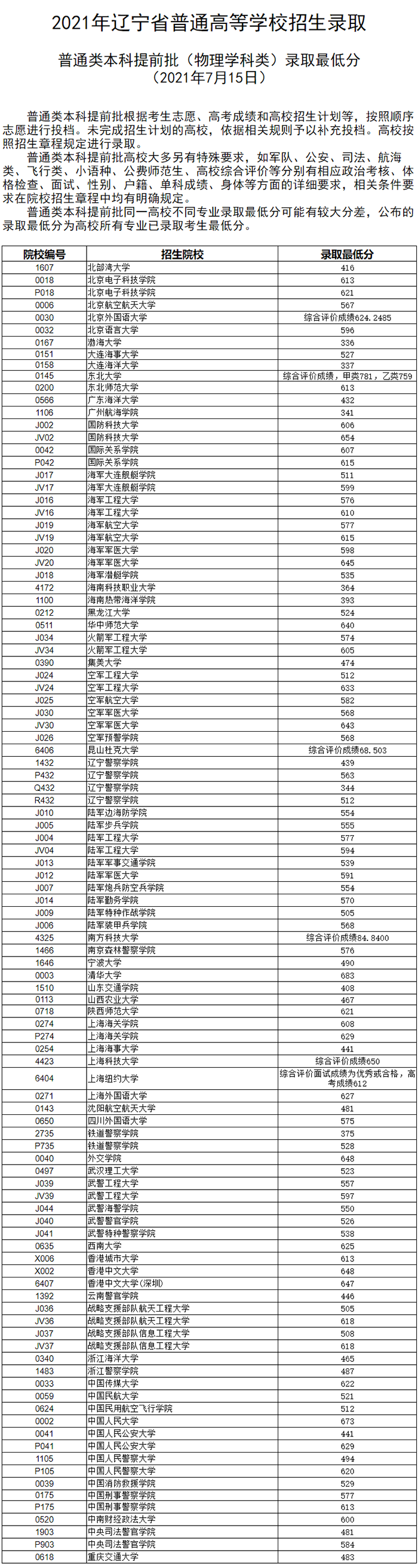 2022高考提前批有哪些學(xué)校？本科提前批大學(xué)名單及分?jǐn)?shù)線2022