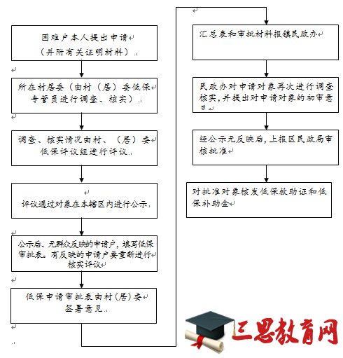 上海市低保補貼多少錢細則規(guī)定