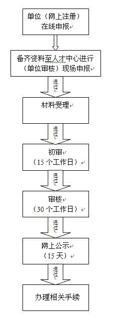 2020年上海人才引進落戶流程示意圖