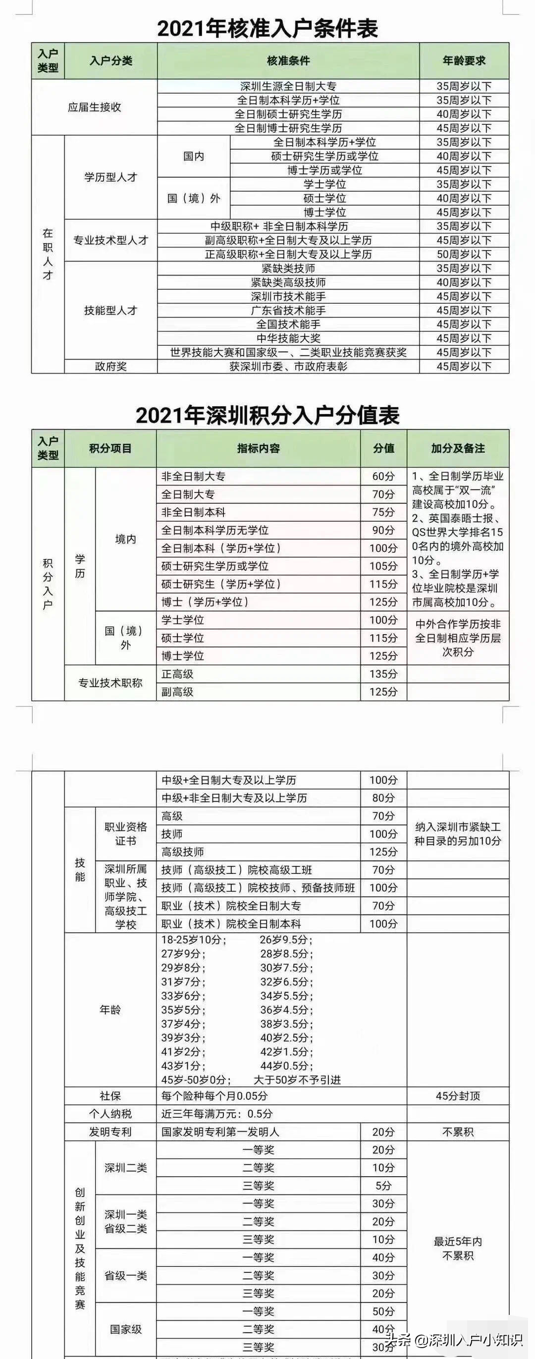 022最新深圳落戶(hù)政策