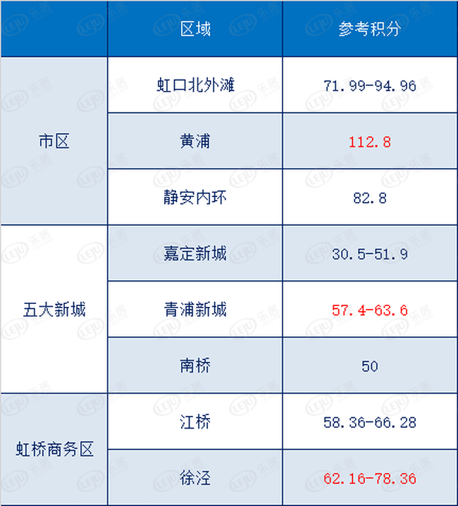 市區(qū)、五大新城、虹橋商務(wù)區(qū)入圍積分參考圖