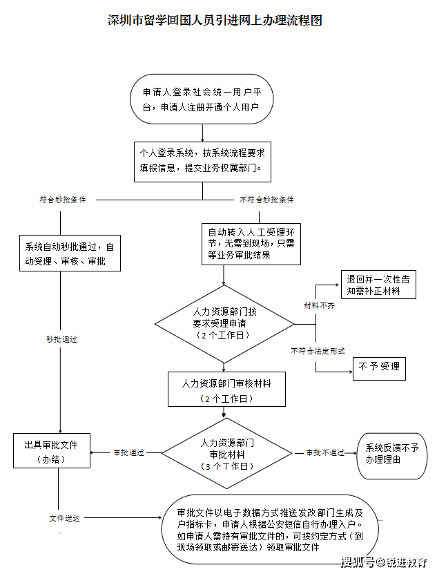 2022年深圳入戶看學(xué)歷_2016年應(yīng)屆畢業(yè)生深圳入戶政策_(dá)成都學(xué)歷入戶