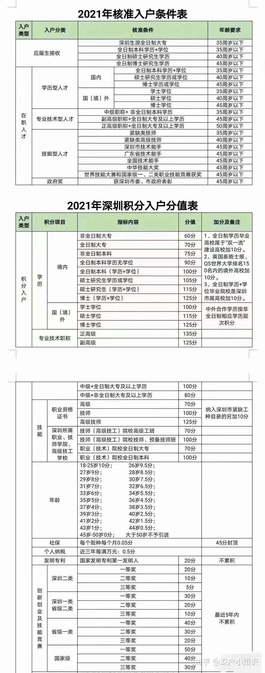 2021深圳核準入戶最新政策的簡單介紹 2021深圳核準入戶最新政策的簡單介紹 深圳核準入戶