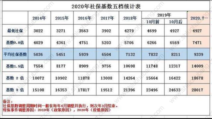 2021年上海落戶繳納社?；鶖?shù)之個人繳費(fèi)