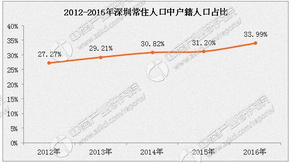 深圳2015年戶籍人口_城鎮(zhèn)戶籍人口_2022深圳戶籍人口多少