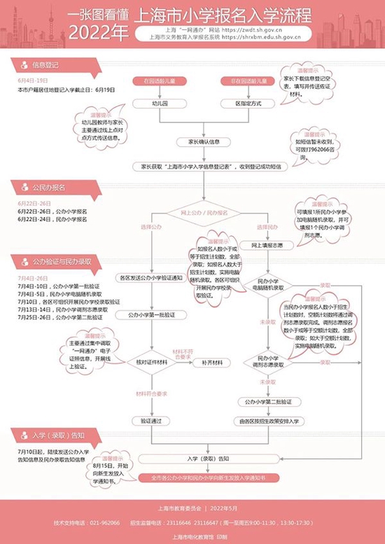 幼升小報名流程 上海市教委供圖