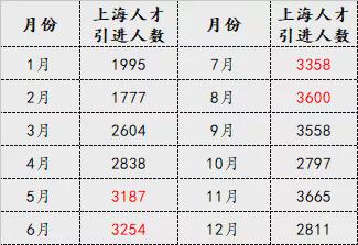 2021年上海人才引進落戶最多的一年 上海人才引進大盤點