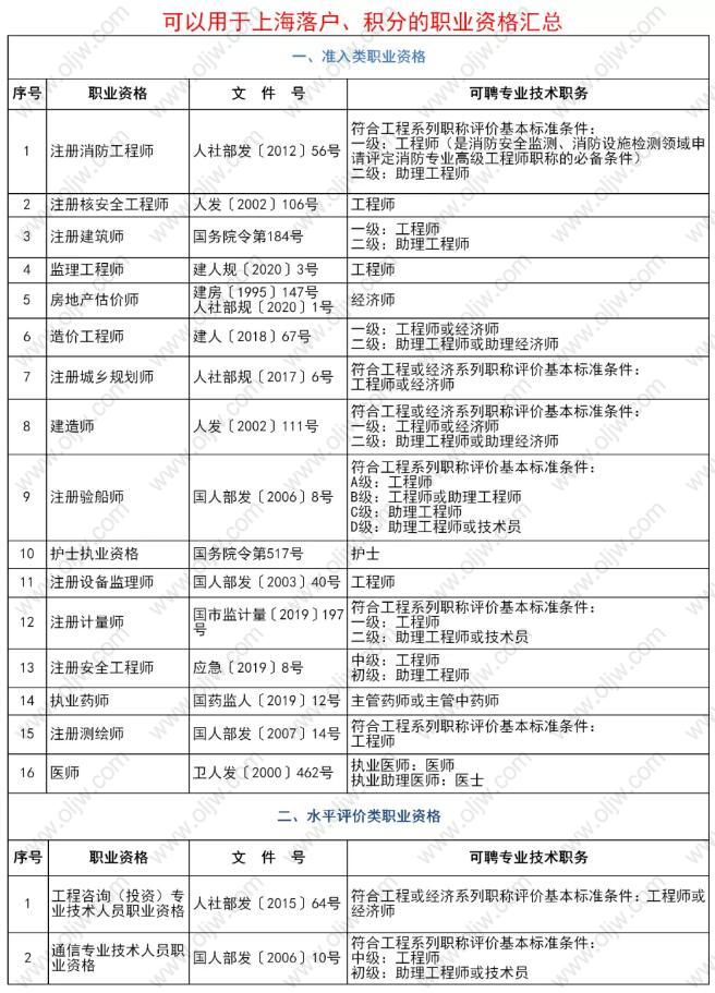 2021年落戶上海積分有哪些表彰獎(jiǎng)勵(lì)可以用?