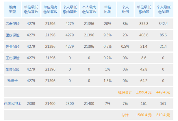 2020年上海社保一個(gè)月交多少錢,上海社保最低繳費(fèi)基數(shù)