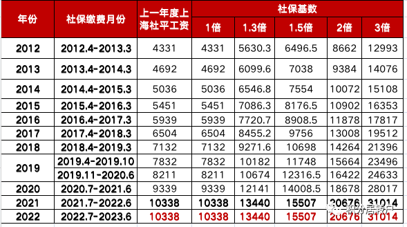 2022年上海落戶社保基數(shù)仍為10338元!