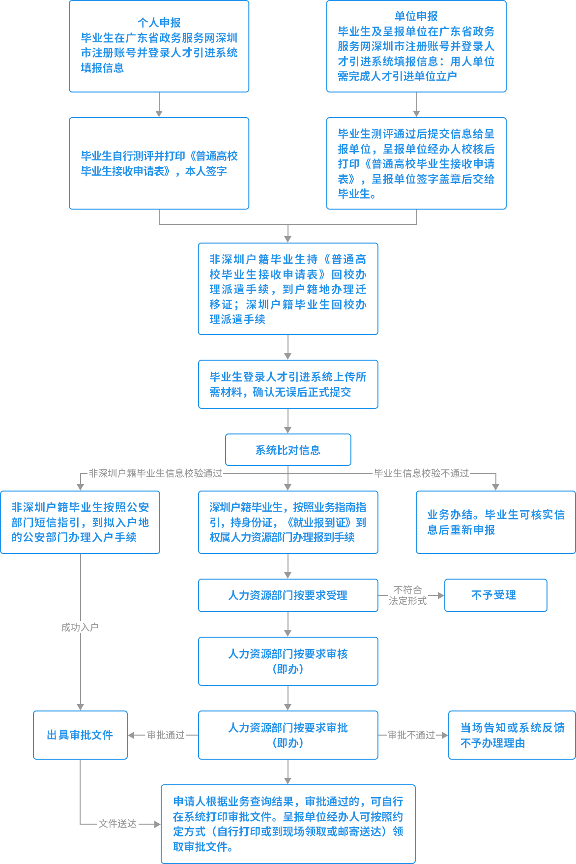 2022年深圳積分入戶核準(zhǔn)入戶的步驟是哪些？