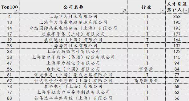 2021年上海人才引進落戶最多的一年 上海人才引進大盤點