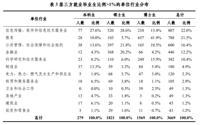 新知達(dá)人, 70%進(jìn)入體制內(nèi)！2021年，清北畢業(yè)生都去哪了？