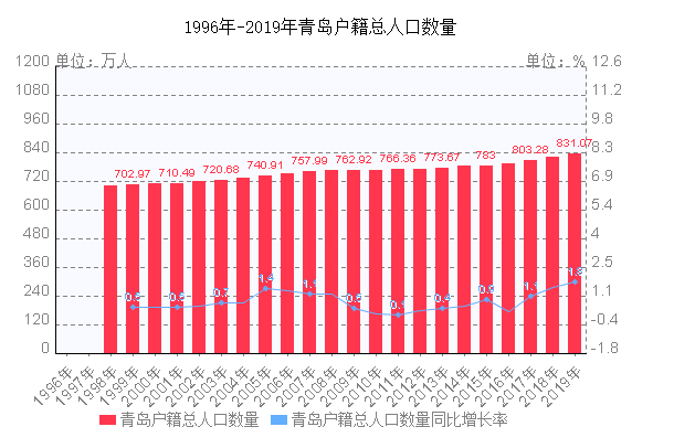 青島戶籍總?cè)丝跀?shù)量走勢(shì)圖