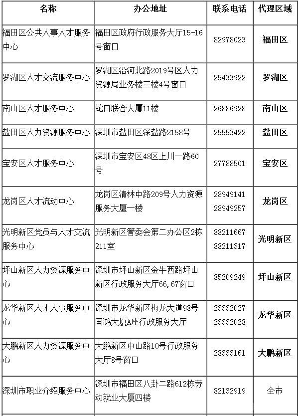 深圳積分入戶代理機(jī)構(gòu)名單