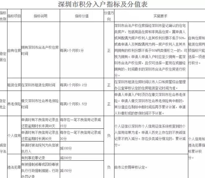 2018年深圳純積分入戶指標(biāo)有10000個(gè)(不要求學(xué)歷) 抓緊時(shí)間吧 申請(qǐng)時(shí)間是6月25日至9月30日 2018年深圳純積分入戶指標(biāo)有10000個(gè)(不要求學(xué)歷) 抓緊時(shí)間吧 創(chuàng)業(yè)投資