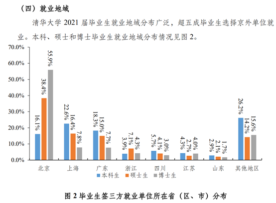 圖源：清華大學2021年就業(yè)報告