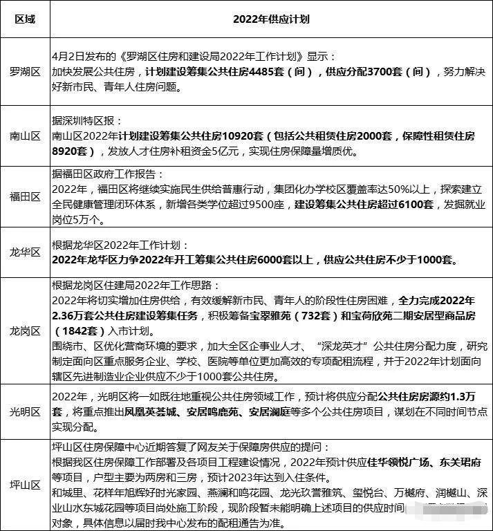 2022年深圳未來發(fā)展重點區(qū)域，20+8解讀，應屆畢業(yè)生深圳入戶該選擇哪個區(qū)?