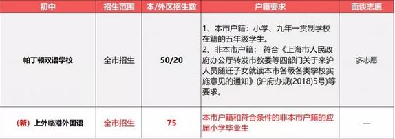 2019小升初擇校參考：上海民辦初中戶籍、學(xué)籍、房產(chǎn)要求