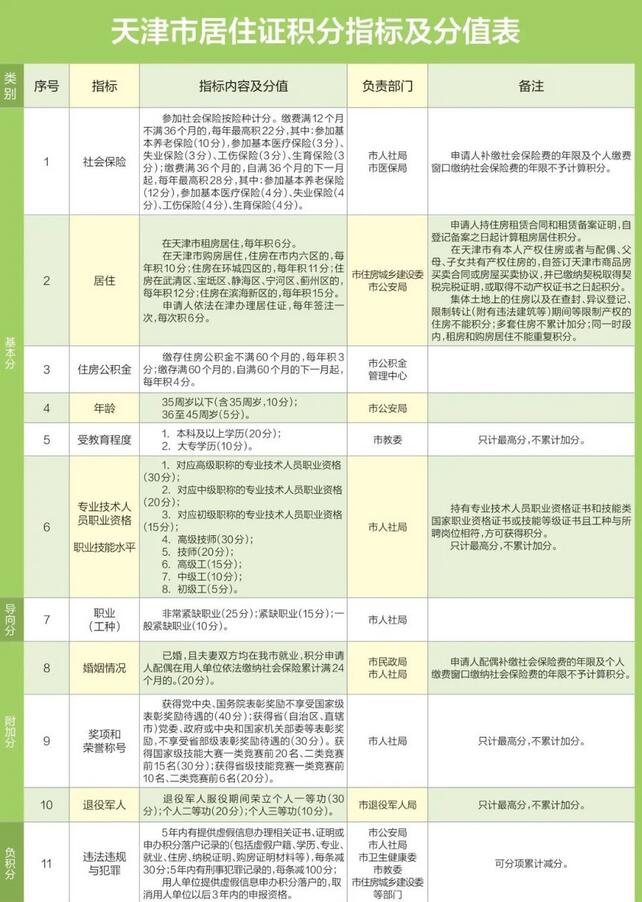 2021下半年天津積分落戶分值計(jì)算器