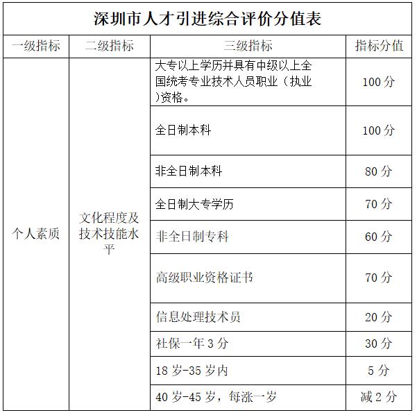 2022年深圳入戶政策容易變么_深圳入戶積分政策_(dá)2014深圳積分入戶政策