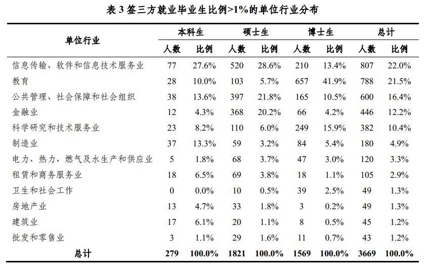 清華大學2021屆畢業(yè)生簽三方就業(yè)比例＞1%的單位行業(yè)分布（圖片來自“青塔”）