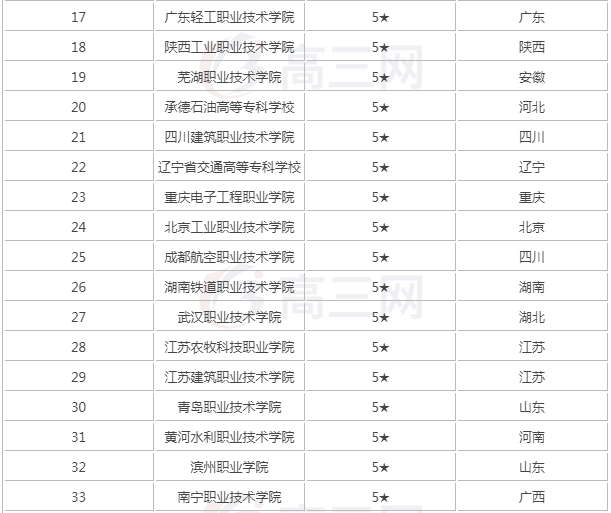 2019全國最好的大專院校最新排名出爐，揭秘四所專科中的985